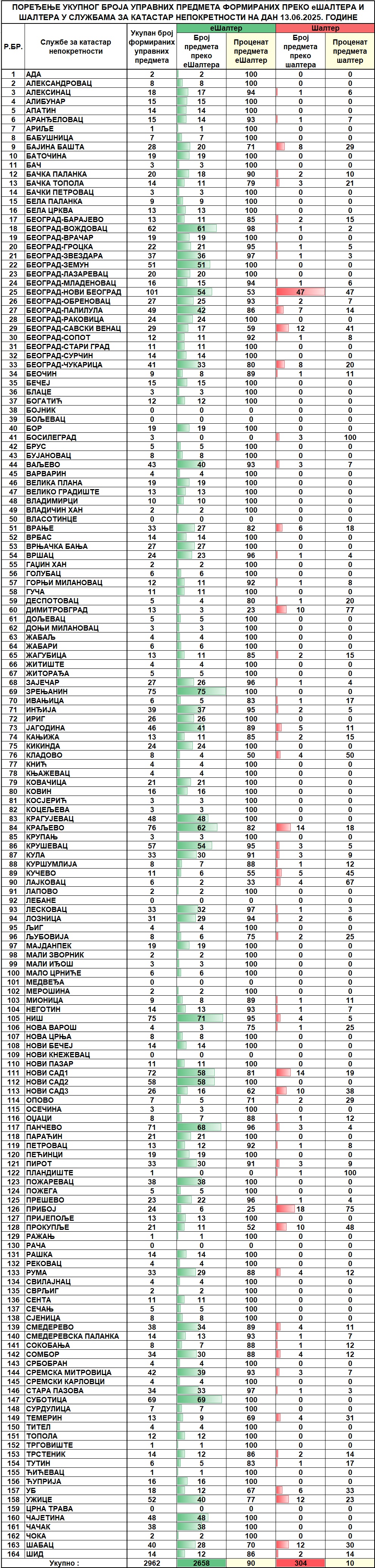 /content/images/stranice/statistika/2025/06/Dnevni izvestaj na dan 13.06.2025.jpg